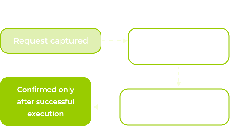 A flowchart with three boxes connected by dotted arrows. The first box, highlighted, says Request captured. The second, faded, says Placed in a controlled queue. The third, faded, says Processed in strict sequence. Below the first is Confirmed only after successful execution.