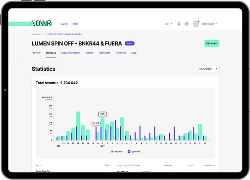 A tablet displays a statistics dashboard for the event “LUMEN SPIN OFF + BNKR44 & FUERA.” A bar chart below shows monthly revenue and quantity data, with a total revenue of €234,042 highlighted at the top.