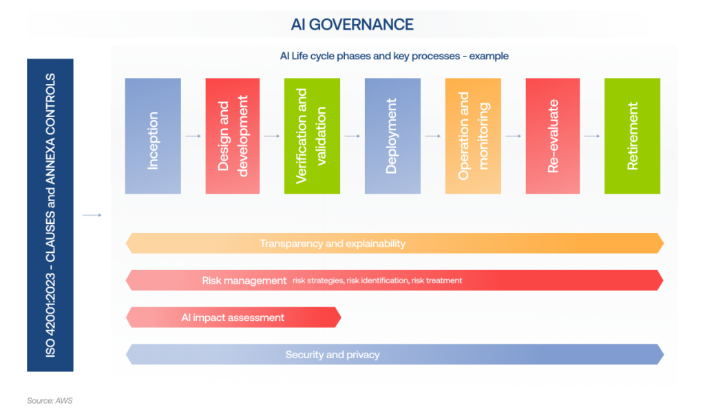 AI governance