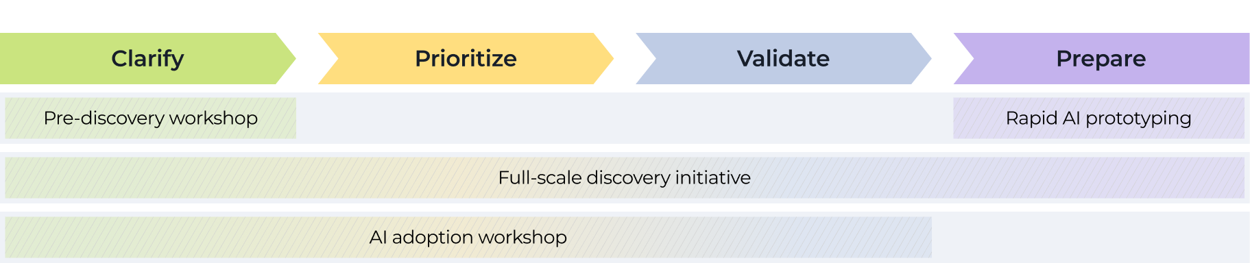A horizontal flowchart with four colored arrows labeled: Clarify (green), Prioritize (yellow), Validate (blue), and Prepare (purple). Below are tasks: Pre-discovery workshop, Full-scale discovery initiative, AI adoption workshop, and Rapid AI prototyping.