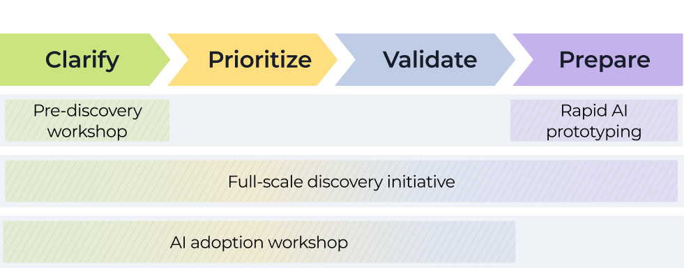 A four-step process diagram with arrows labeled Clarify (green), Prioritize (yellow), Validate (blue), and Prepare (purple). Below are activities: Pre-discovery workshop, Full-scale discovery initiative, AI adoption workshop, and Rapid AI prototyping.