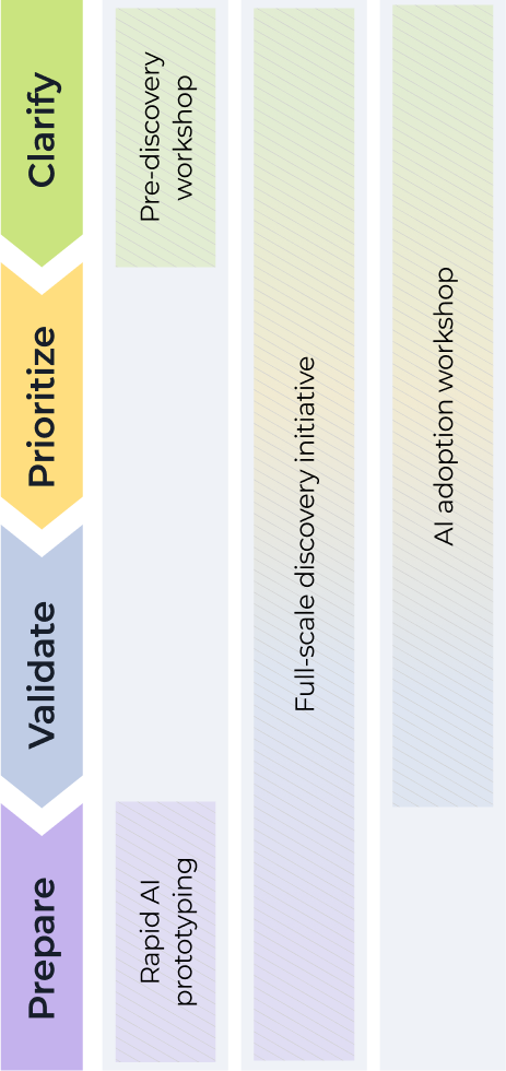 A vertical flowchart with four colored sections: Prepare (purple, Rapid AI prototyping), Validate (blue), Prioritize (yellow), Clarify (green, Pre-discovery workshop). Two long bars list Full-scale discovery initiative and AI adoption workshop.