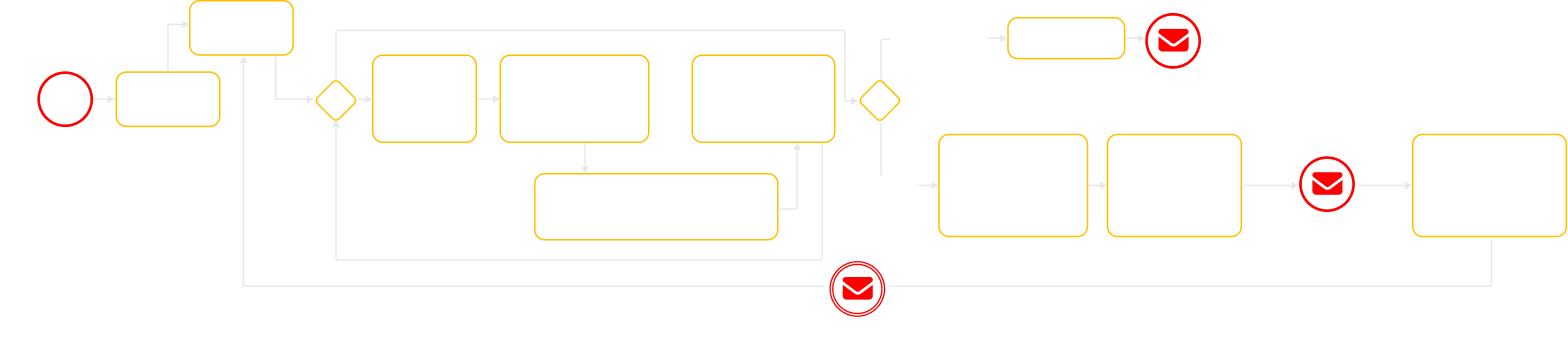 A flowchart outlines an order process. Key actions include logging in, viewing orders, selecting items, conducting checks, attaching images, submitting for QA, adding rejection reasons, and communicating issues. Red envelope icons mark communication steps.