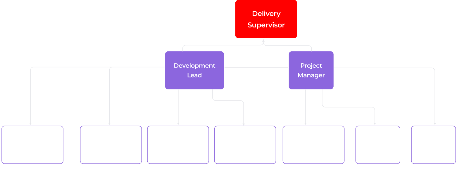 An organizational chart shows a red box labeled Delivery Supervisor at the top, connected to two purple boxes: Development Lead and Project Manager. Below, six faded boxes list various developer and analyst roles, connected under the purple boxes.