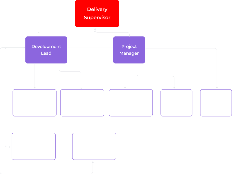 An organizational chart with a red box labeled “Delivery Supervisor” at the top. Below it, two purple boxes read “Development Lead” and “Project Manager.” Under them are faint, linked roles such as Developer, Engineer, Analyst, and Designer in lighter purple boxes.
