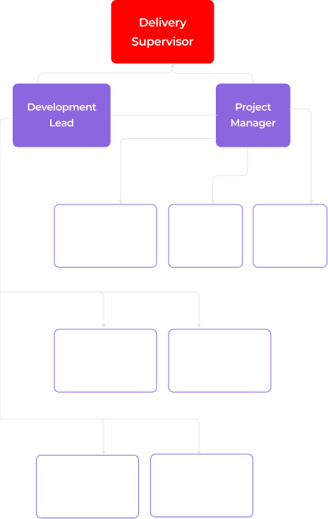 An organizational chart with Delivery Supervisor in a red box at the top. Below are Development Lead and Project Manager in purple boxes, each branching to faded boxes for roles: Business Analyst, QA Engineer, UX/UI Designer, DevOps, React Native, Frontend, Backend.