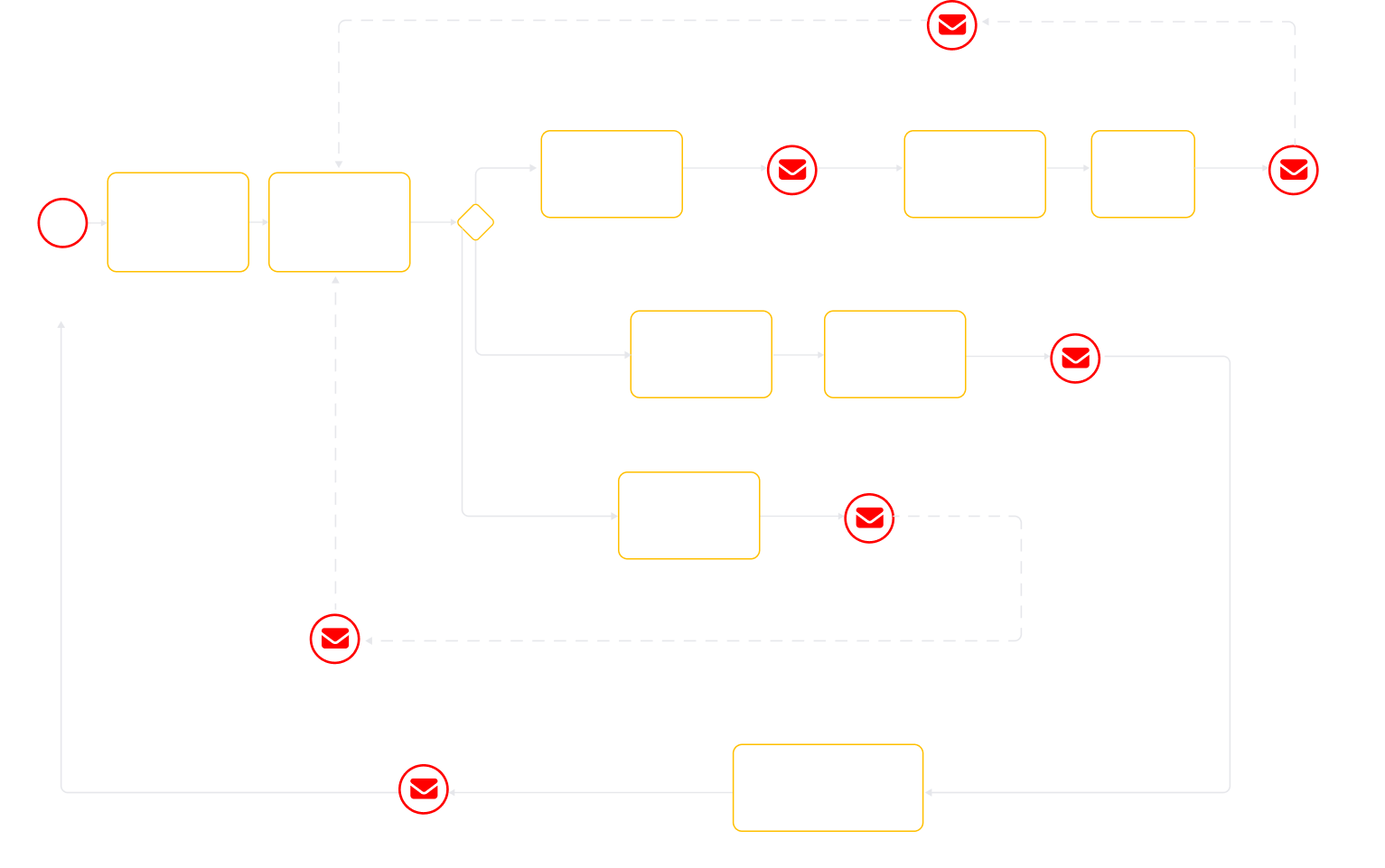 A flowchart with yellow boxes and arrows on a light background, showing steps like “Authorize at Manufacturer Portal,” “View the Order,” “Accept the Order,” and “Download outlook for every item,” with red email icons marking communication steps.