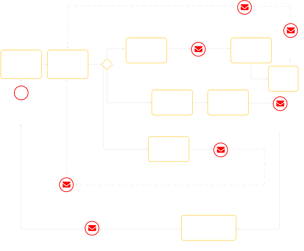 A flowchart showing order processing steps with rectangles outlined in yellow. Red mail icons appear at steps like View the Order, Authorize at the Manufacturing Portal, Accept the Order, and Reject the Order. Some paths and text are faded gray.
