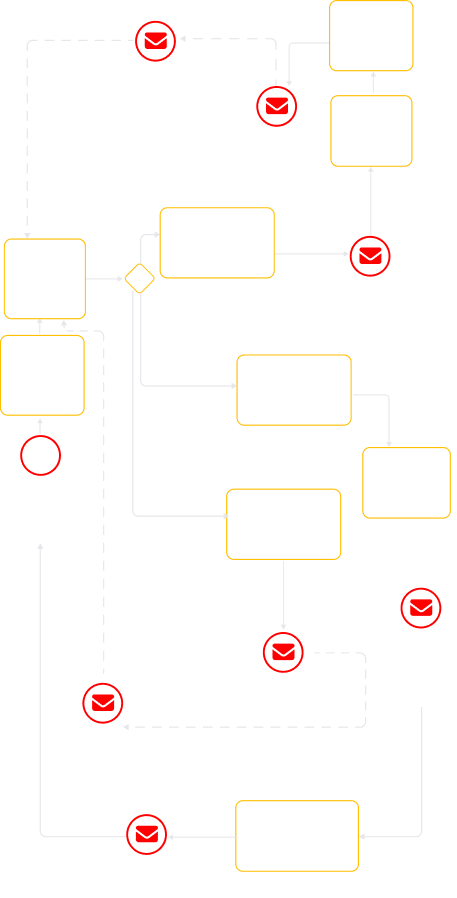 A vertical flowchart with yellow-outlined boxes and diamond shapes, red mail icons marking steps. Boxes describe steps like Accept the Order, View the Order, Reject the Order, and Offline communication with Admin.” Lines connect steps.