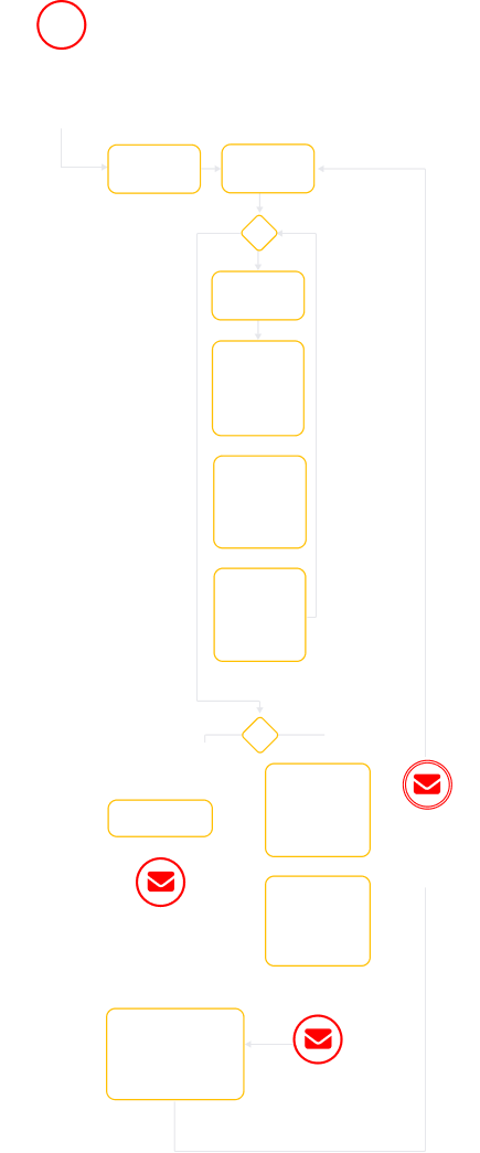 A vertical flowchart with yellow boxes and diamond shapes outlines a process that includes steps like Log in, View the order, and other subsequent tasks. Several red envelope icons are overlaid at decision points. The flowchart fades towards the bottom.