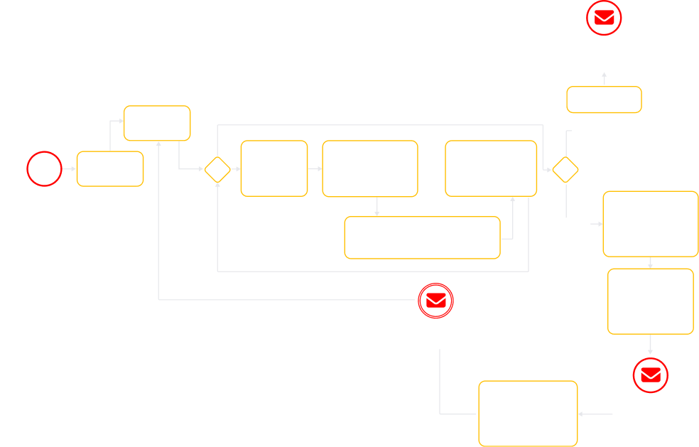 Faded flowchart with yellow and white boxes connected by arrows. Red icons with envelopes highlight three steps: Click on the Link in Email Notification, Review notification that order is assembled, and System sends instructions to Manufacturer.
