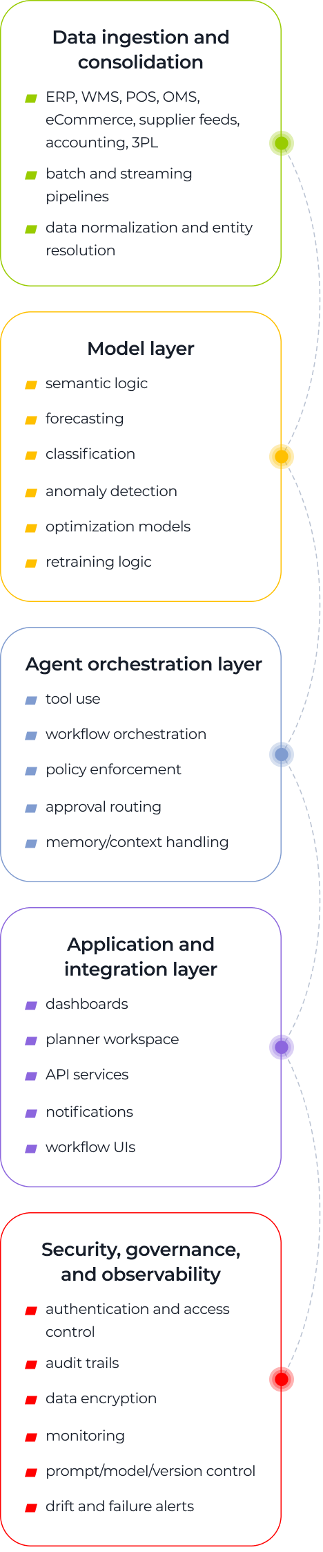A vertical flowchart of five color-coded layers for enterprise data systems: Data ingestion (green), Model (yellow), Agent orchestration (blue), Application and orchestration (purple), and Security/governance/observability (red), each listing related functions.