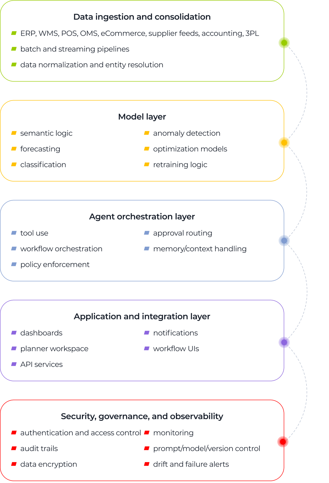 A vertical diagram showing five layers: data ingestion and consolidation, model layer, agent orchestration layer, application and integration layer, and security, governance, and observability, each listing specific functions with colored icons.