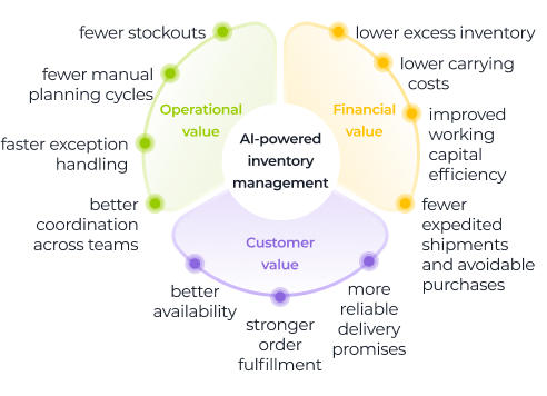 A circular diagram titled “AI-powered inventory management” shows three value areas: Operational (green), Financial (yellow), and Customer (purple), each with related benefits such as fewer stockouts, lower costs, and stronger order fulfillment.