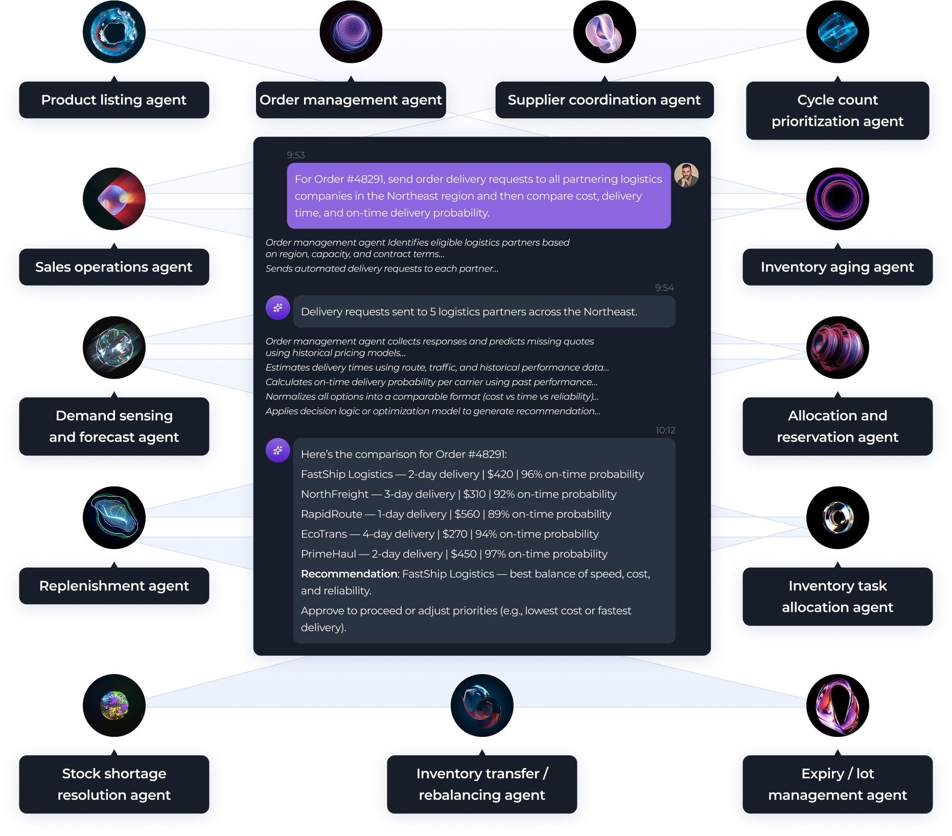 A central chat interface displays automated logistics coordination and delivery comparison. Surrounding it are icons linked to 12 AI agents for tasks like product listing, order, supplier, inventory, demand forecasting, replenishment, and logistics management.