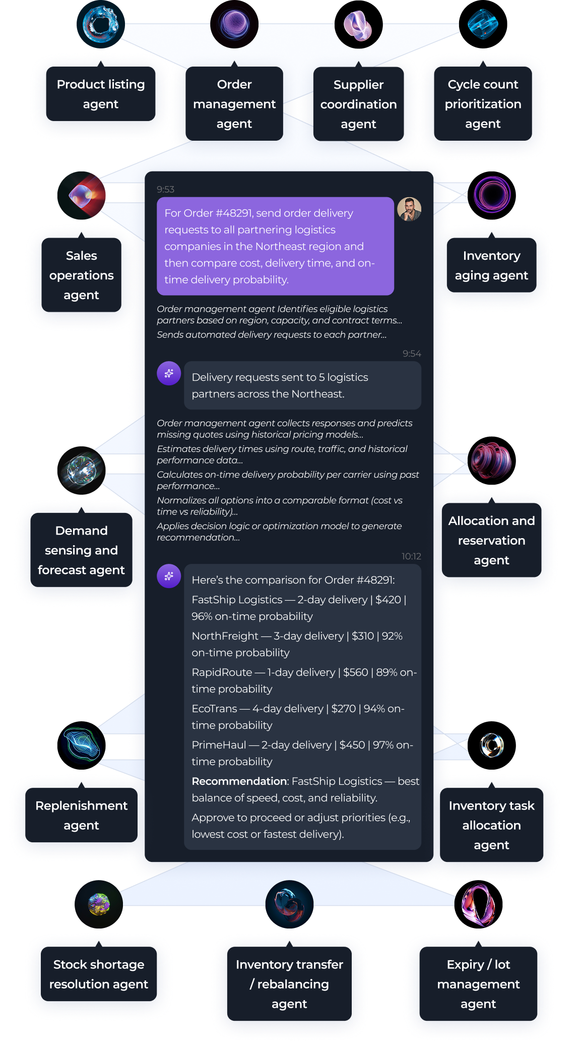 A diagram shows interconnected agents managing supply chain tasks. The center features AI chat bubbles detailing order delivery probabilities. Surrounding icons represent various agents: product, order, supplier, inventory, allocation, replenishment, and more, connected by lines.