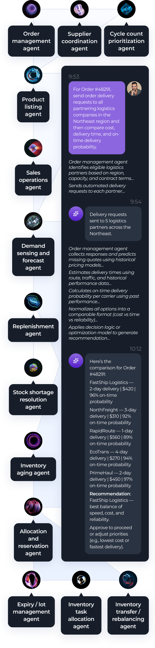 A vertical flowchart showing twelve business process agents, such as Order management agent and Stock shortage management agent, connected by lines. The center shows a chat interface with messages detailing order history and logistics management tasks.