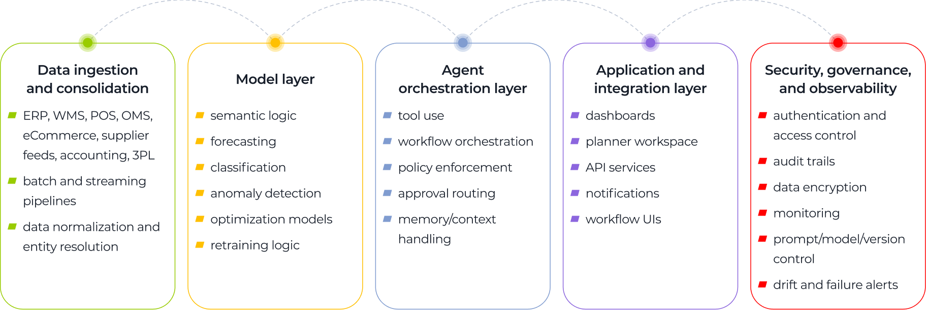 A flowchart with five columns: Data ingestion and consolidation (ERP, supply feeds, batching), Model layer (forecasting, anomaly detection), Agent orchestration (task flow, approval), Application integration (dashboards, APIs), Security (authentication, auditing).