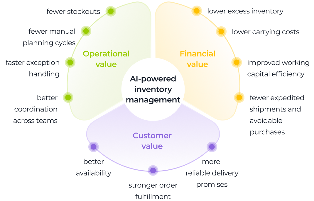 A Venn diagram showing AI-powered inventory management at the center with three overlapping sections: Operational value (fewer stockouts, manual planning cycles, faster exception handling, better coordination), Financial value (lower inventory, carrying costs, improved capital, fewer expedited shipments), and Customer value (better availability, stronger order fulfillment, reliable delivery).