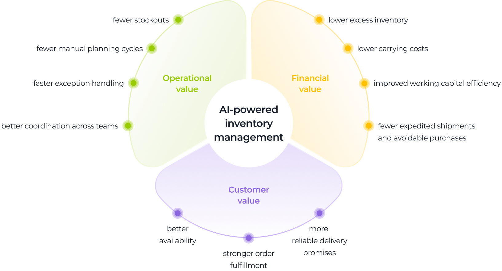A circular diagram titled AI-powered inventory management shows three segments: Operational value (fewer stockouts, fewer manual planning cycles, faster exception handling, better coordination), Financial value (lower excess inventory and costs, better capital efficiency, fewer expedited shipments), and Customer value (better availability, stronger order fulfillment, more reliable delivery).