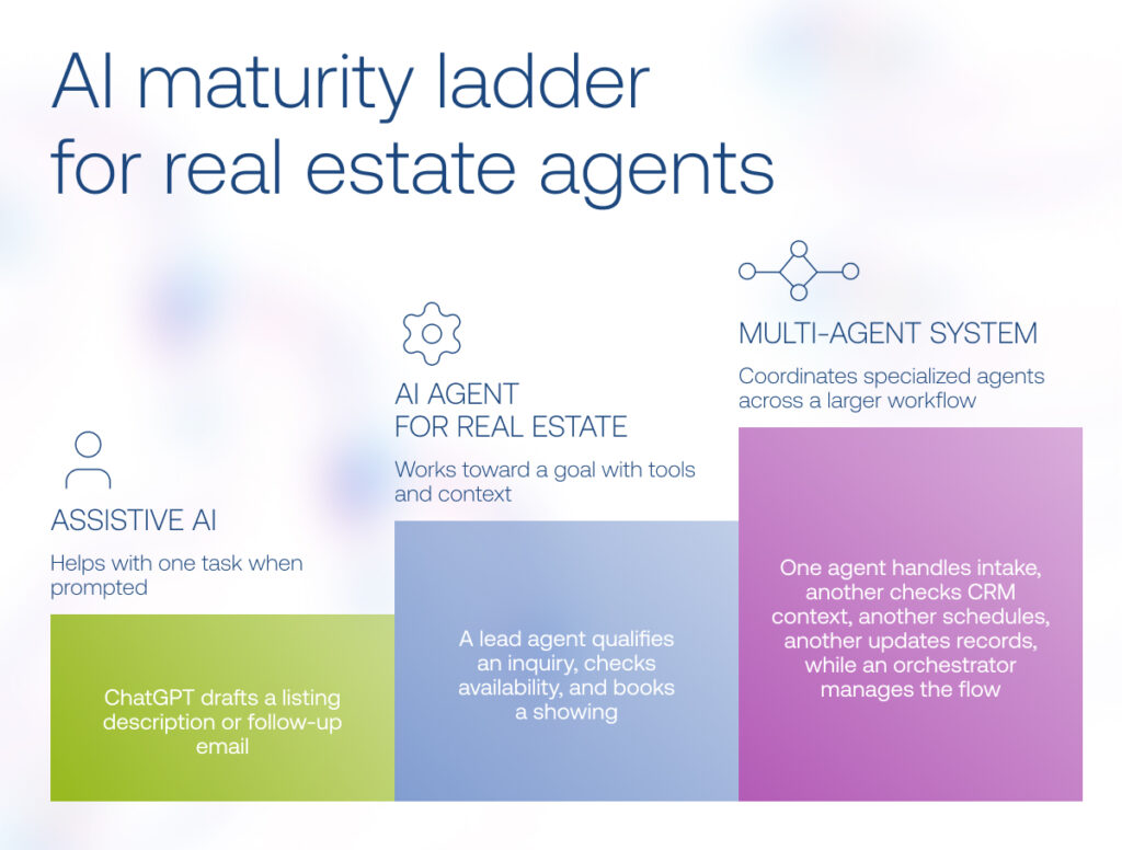 Maturity curve of AI tools for real estate agents