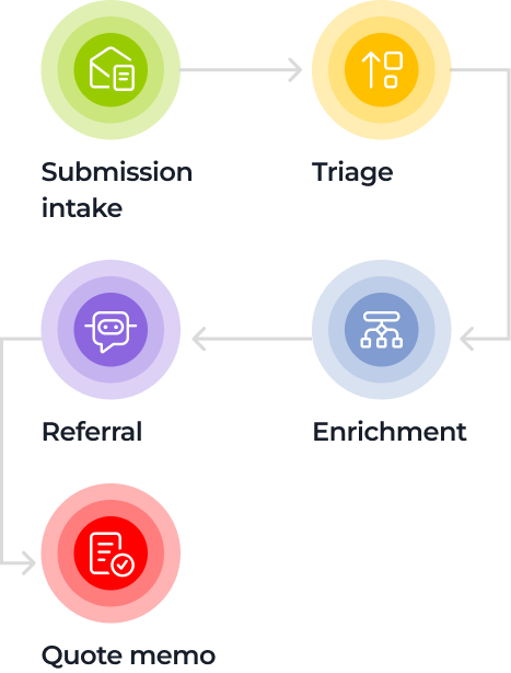 A flowchart with five colored circles in a sequence: Submission intake (green), Triage (yellow), Referral (purple), Enrichment (blue), and Quote memo (red), each with matching icons, connected by arrows showing process order.