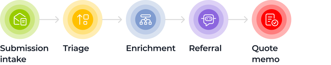 A horizontal process flowchart with five colored circles: “Submission intake” (green), “Triage” (yellow), “Enrichment” (blue), “Referral” (purple), and “Quote memo” (red). Arrows connect each stage in order from left to right.