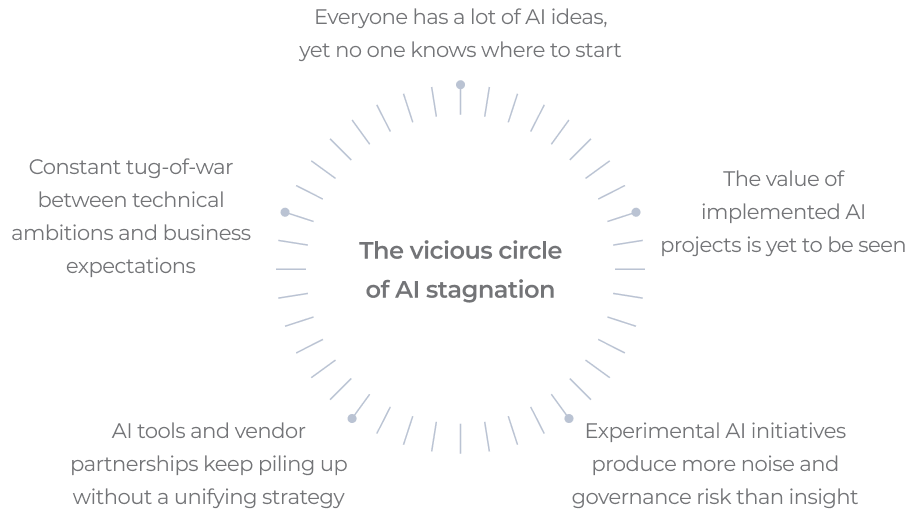 A circular diagram titled The vicious circle of AI stagnation is surrounded by phrases describing issues: unclear starting points, technical-business conflicts, piling tools and partnerships, lack of value, noisy experiments, and governance risks.