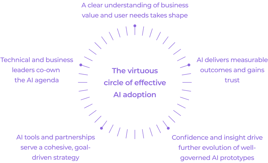 A circular diagram titled The virtuous circle of effective AI adoption is surrounded by six phrases: understanding business value, measurable outcomes, confidence in AI, governance of prototypes, leadership co-ownership, and cohesive AI tools. Purple text on white.