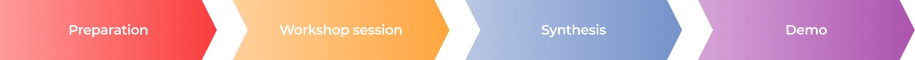 A horizontal flowchart with four colored arrows pointing right: red for Preparation, orange for Workshop session, blue for Synthesis, and purple for Demo, each word centered in its arrow segment. The background is a white gradient.
