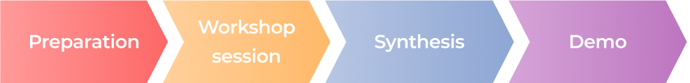 Four colored arrows point right, each with white text: “Preparation” (red), “Workshop session” (orange), “Synthesis” (blue), and “Demo” (purple), showing a sequential process.