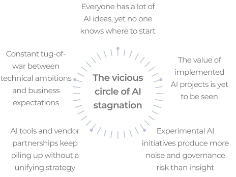 A circular infographic titled “The vicious circle of AI stagnation” in the center, with surrounding text describing challenges: unclear starting points, technical vs. business conflicts, lack of strategy, noisy initiatives, little value, and governance risks.