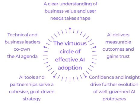 A circular diagram titled The virtuous circle of effective AI adoption is surrounded by six statements describing steps: understanding business value, measurable outcomes, trust, evolving prototypes, strategy, and co-ownership by leaders.