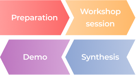 Four colored arrows in two rows: Top row has a pink arrow labeled Preparation pointing right, followed by an orange arrow labeled Workshop session. Bottom row has a purple arrow labeled Demo, then a blue arrow labeled Synthesis.