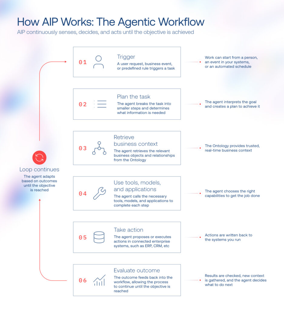 Palantir AIP