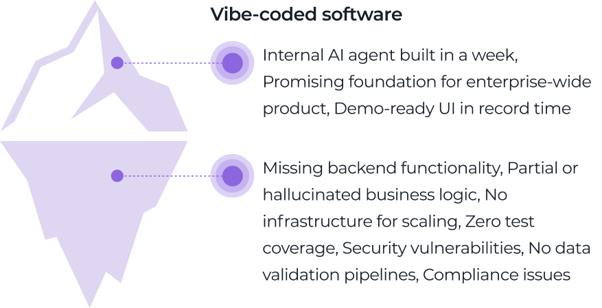 An iceberg graphic shows two sections: above water, positive traits of vibe-coded software such as quick AI agent development and demo-ready UI; below water, hidden flaws like missing backend, poor security, no test coverage, and compliance issues.