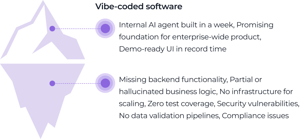 An iceberg diagram with two sections. The tip, labeled Vibe-coded software, lists visible features: a demo-ready AI agent built quickly. The larger underwater section lists hidden flaws: missing backend, poor logic, security issues, no scaling, test coverage, or compliance.
