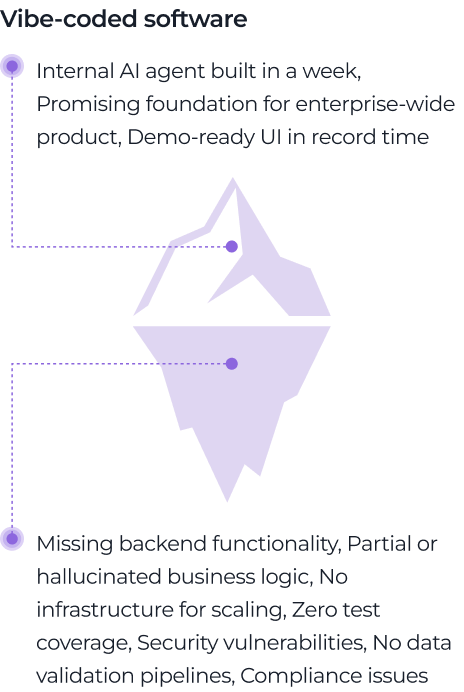 A stylized iceberg graphic; above the water are positive software traits like AI agent built in a week, while below are negatives like missing backend functionality, no test coverage, and compliance issues. Text highlights hidden software problems.