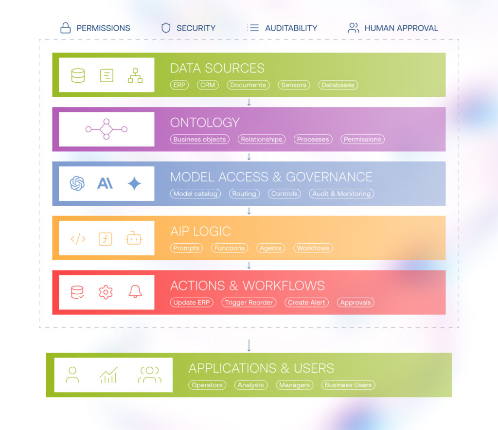 Palantir AIP architecture overview