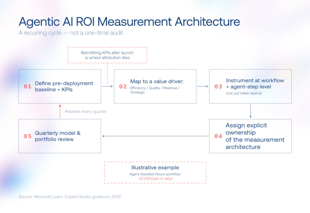 agentic AI ROI measurement architecture