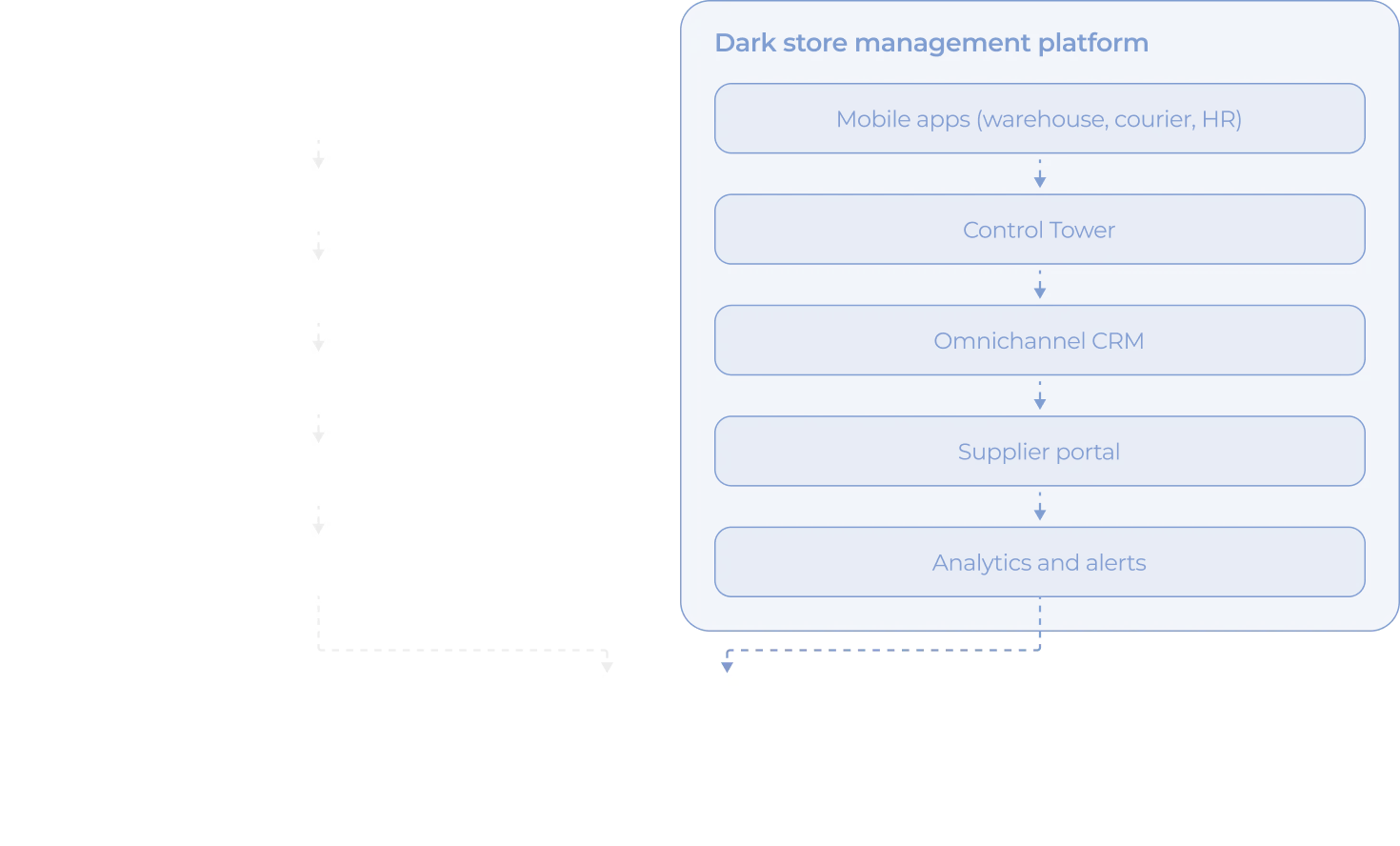 A flowchart highlights a Dark store management platform with arrows connecting five features: Mobile apps, Control Tower, Omnichannel CRM, Supplier portal, and Analytics and alerts. The clients existing systems are shown faded in the background.