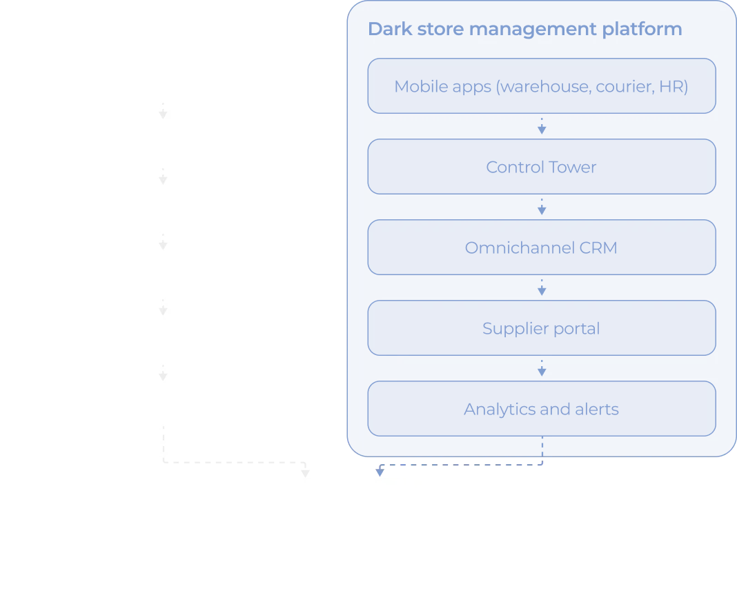 A flowchart shows a Dark store management platform with five features: Mobile apps, Control Tower, Omnichannel CRM, Supplier portal, and Analytics and alerts. Faded sections on the left list client systems and integrations.