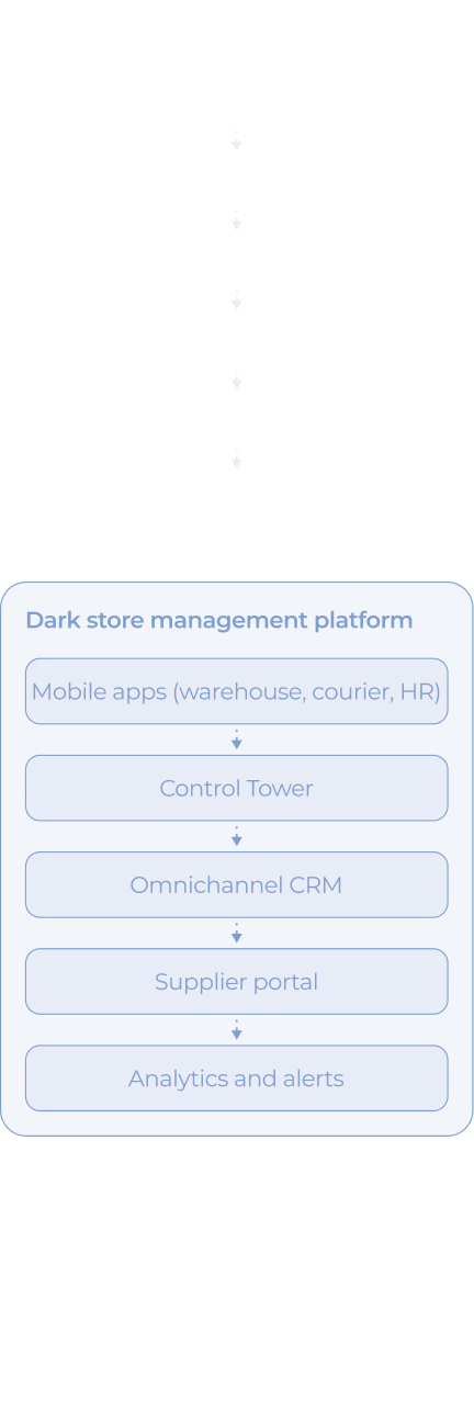 A flowchart highlighting Dark store management platform with arrows linking five boxes: Mobile apps (warehouse, courier, HR), Control Tower, Omnichannel CRM, Supplier portal, and Analytics and alerts. Boxes are blue with white text on a white background.