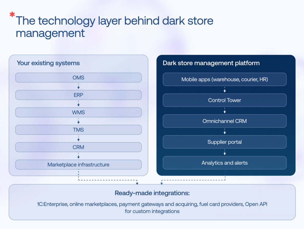 dark store automation