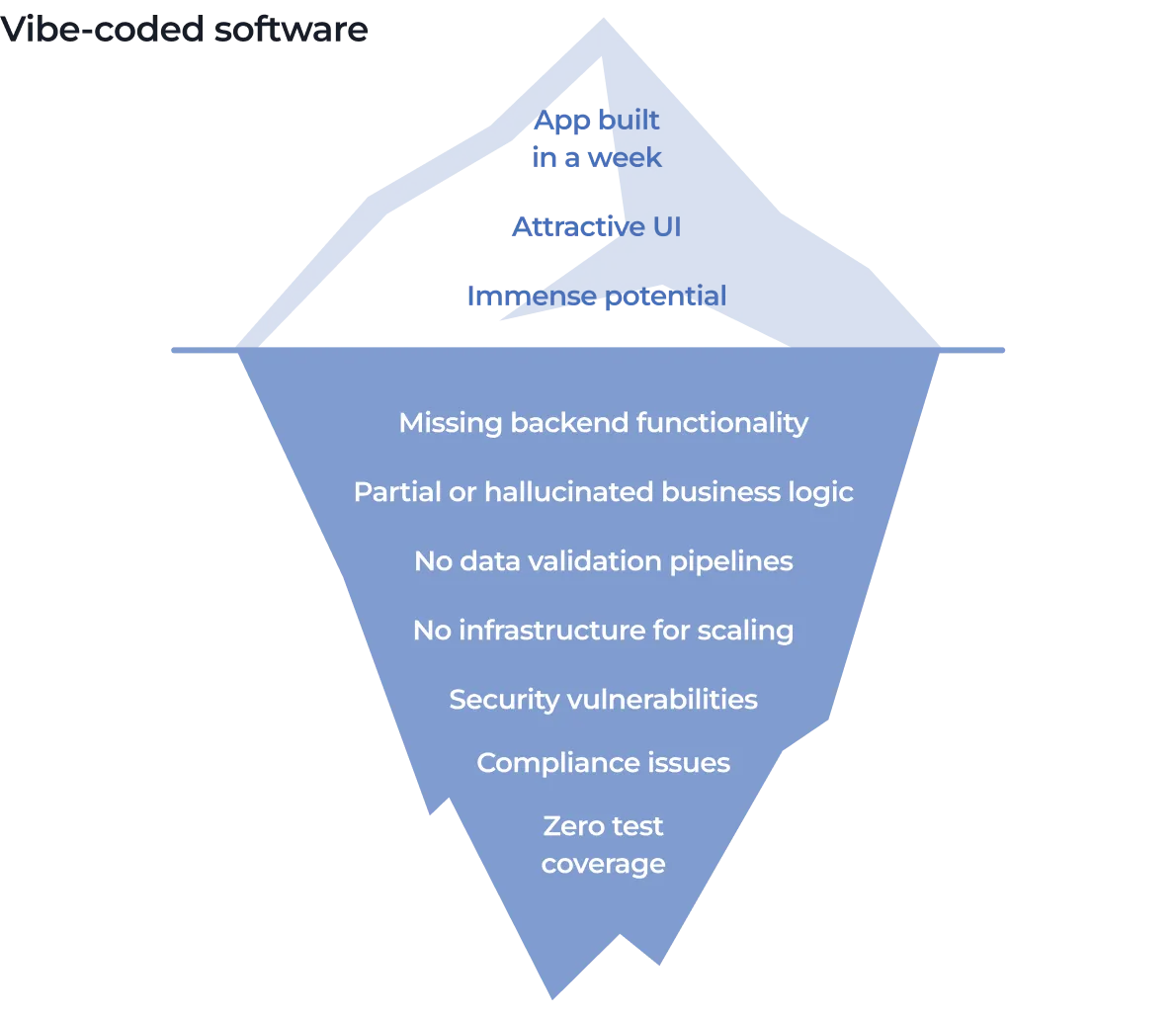 An iceberg diagram titled Vibe-coded software. The tip above water lists App built in a week, Attractive UI, and Immense potential. The submerged portion lists technical failings like Missing backend functionality, Security vulnerabilities, and Zero test coverage.