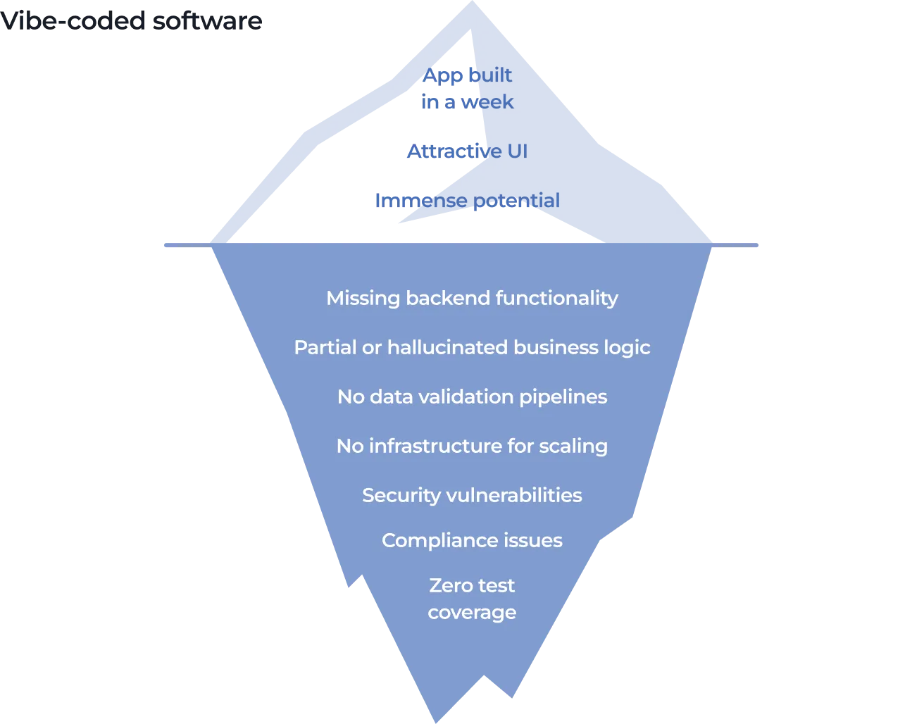 An iceberg diagram titled Vibe-coded software. The tip above water lists App built in a week, Attractive UI, and Immense potential. The submerged portion lists technical failings including Missing backend functionality, Security vulnerabilities, and Zero test coverage.