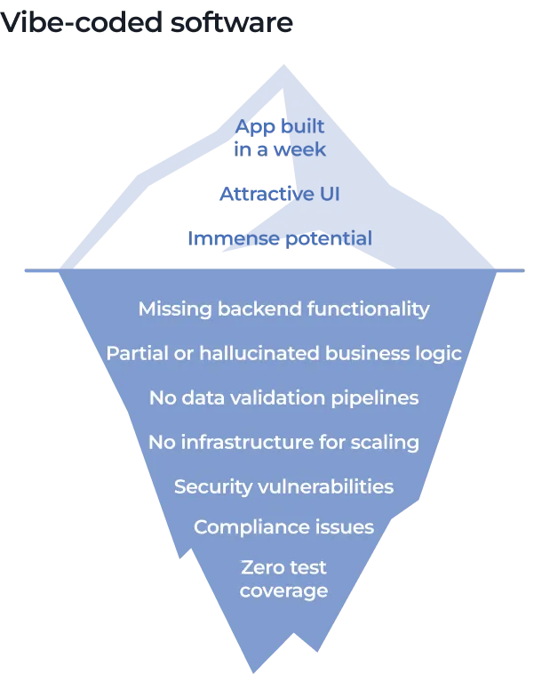 An iceberg chart titled Vibe-coded software. The tip above the water lists App built in a week, Attractive UI, and Immense potential. The submerged portion lists Missing backend functionality, Partial or hallucinated business logic, and other technical risks.